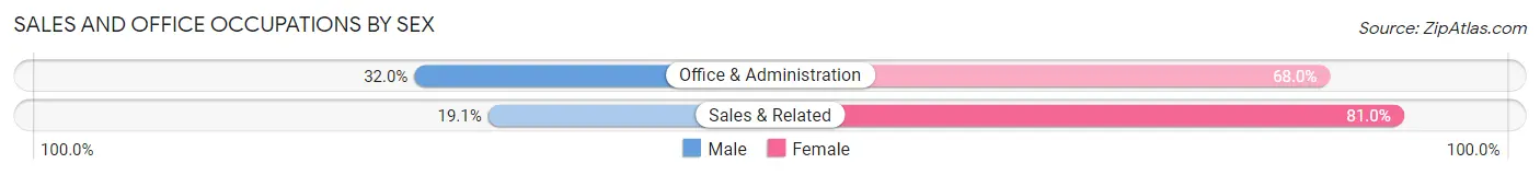 Sales and Office Occupations by Sex in Nicholson borough