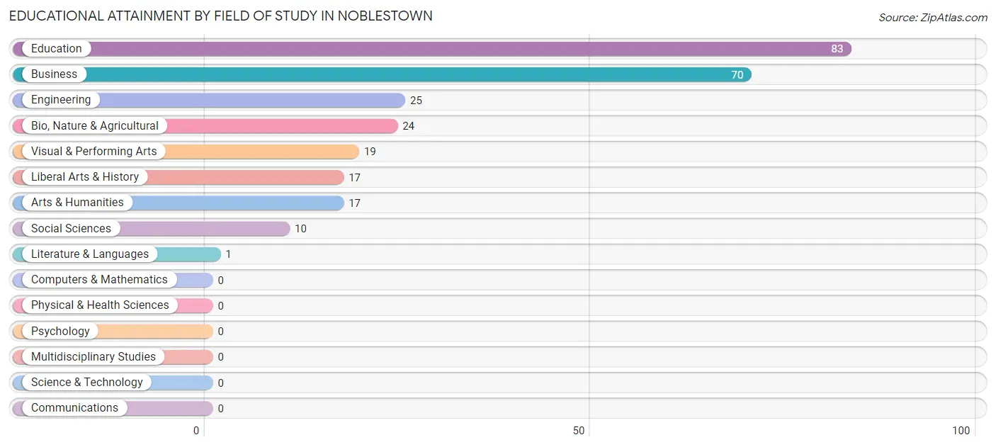 Educational Attainment by Field of Study in Noblestown