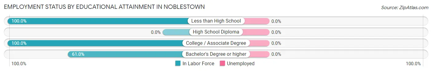 Employment Status by Educational Attainment in Noblestown