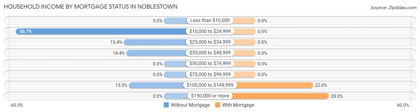 Household Income by Mortgage Status in Noblestown