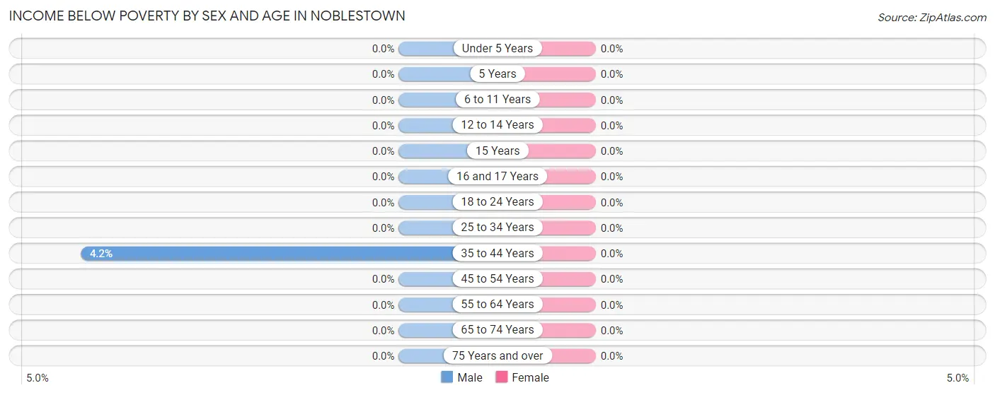 Income Below Poverty by Sex and Age in Noblestown