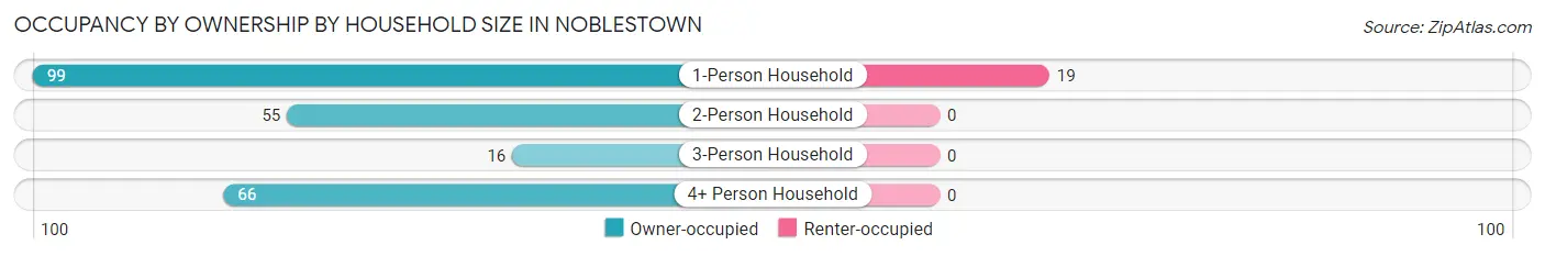 Occupancy by Ownership by Household Size in Noblestown