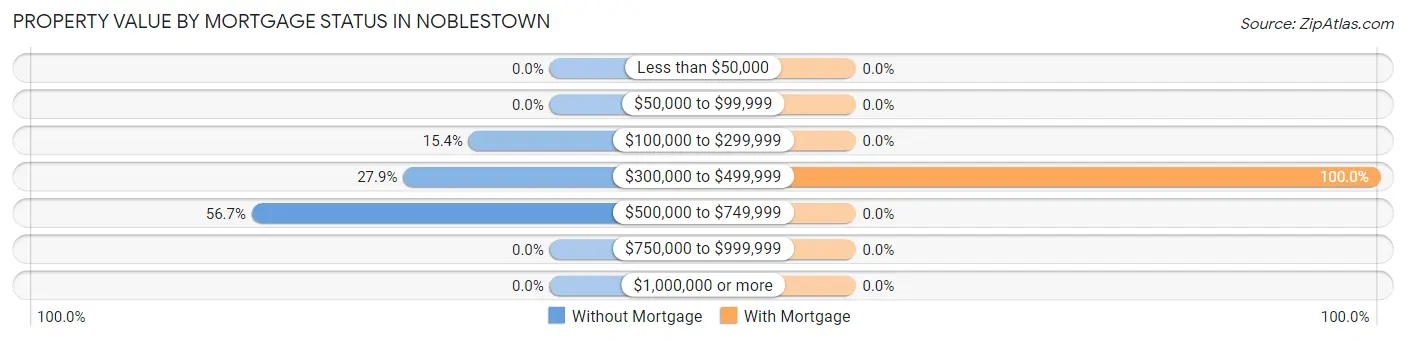 Property Value by Mortgage Status in Noblestown