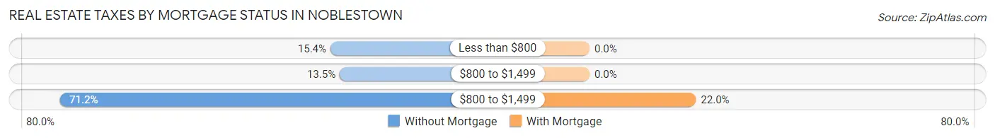 Real Estate Taxes by Mortgage Status in Noblestown