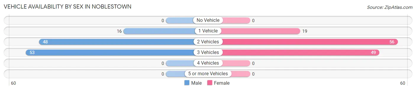 Vehicle Availability by Sex in Noblestown