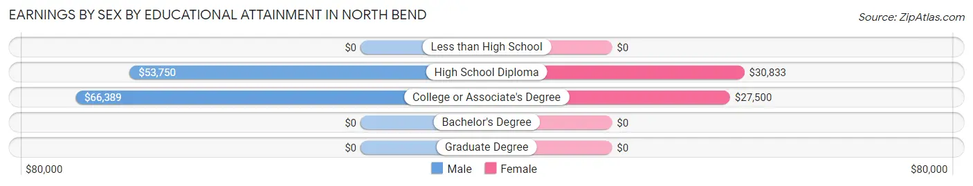 Earnings by Sex by Educational Attainment in North Bend