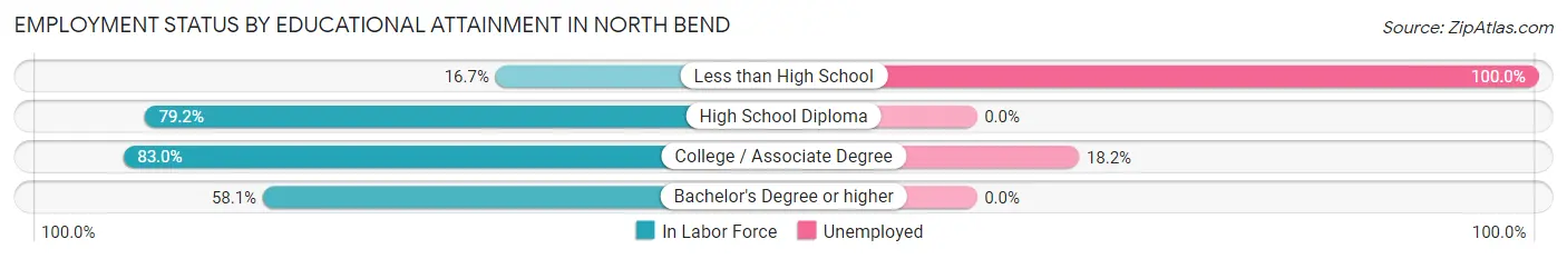 Employment Status by Educational Attainment in North Bend