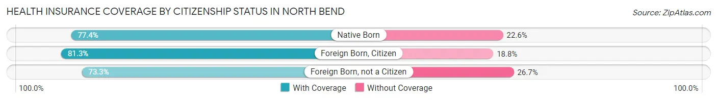 Health Insurance Coverage by Citizenship Status in North Bend