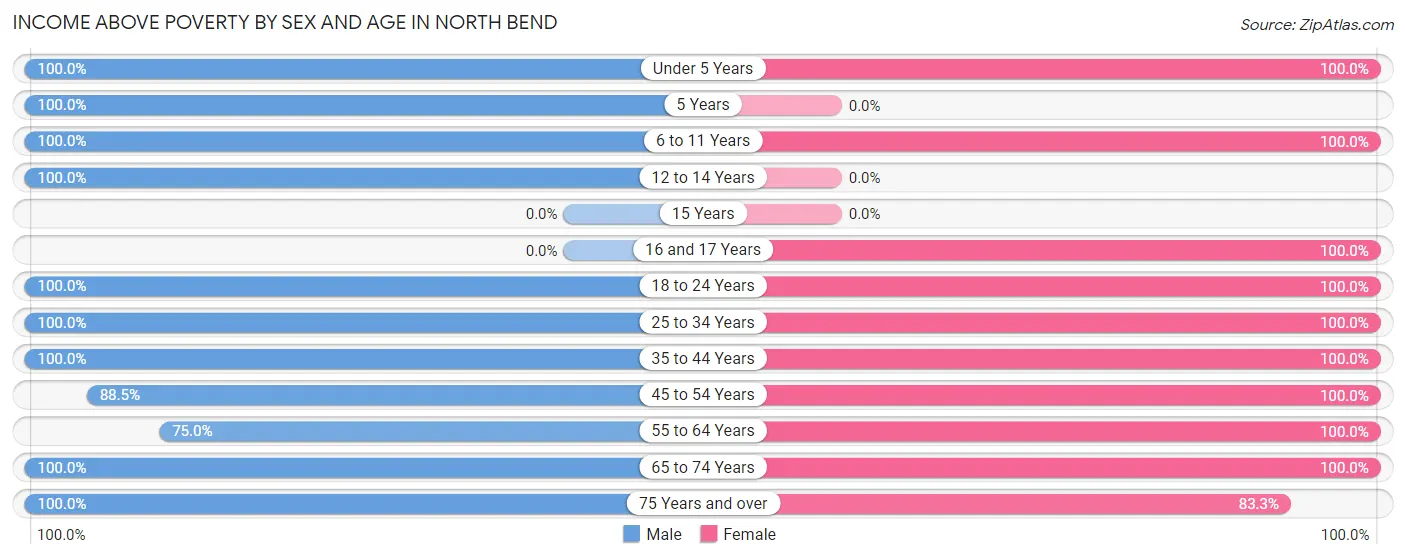 Income Above Poverty by Sex and Age in North Bend