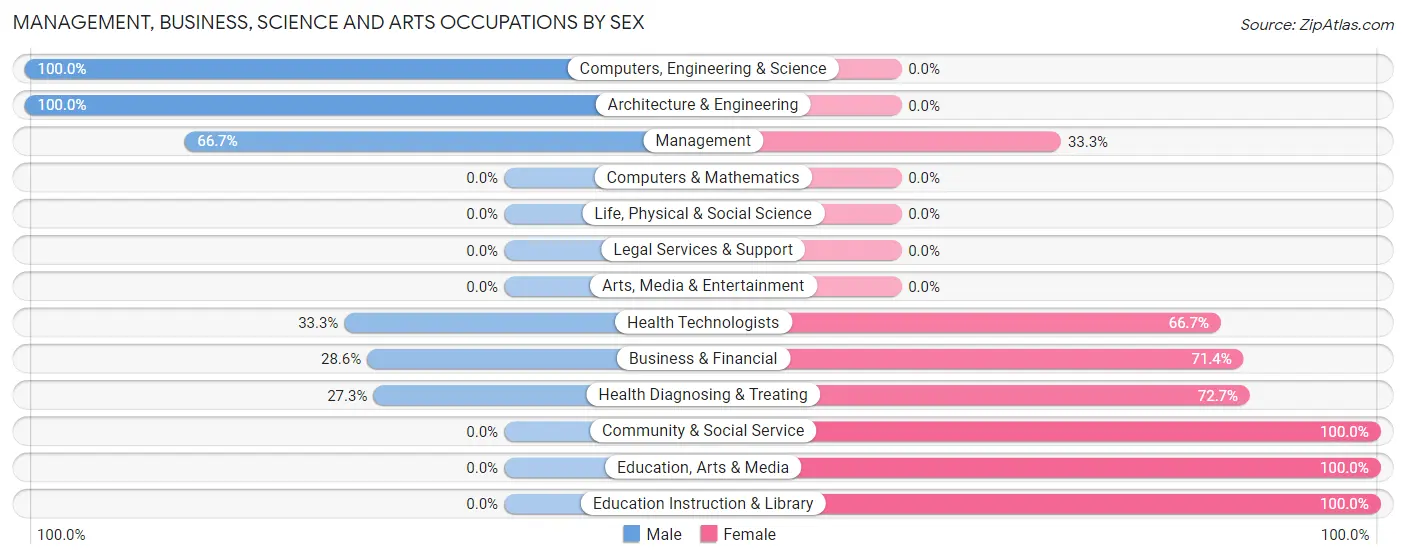 Management, Business, Science and Arts Occupations by Sex in North Bend