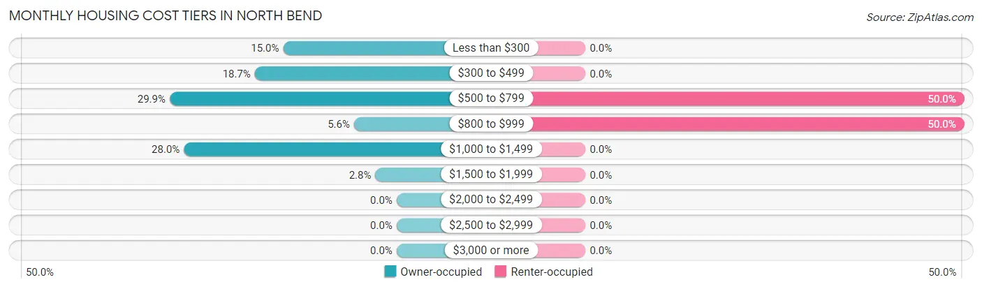 Monthly Housing Cost Tiers in North Bend