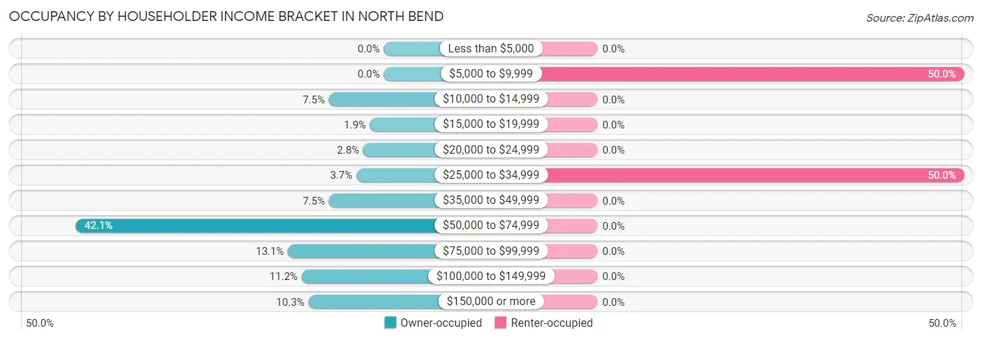 Occupancy by Householder Income Bracket in North Bend