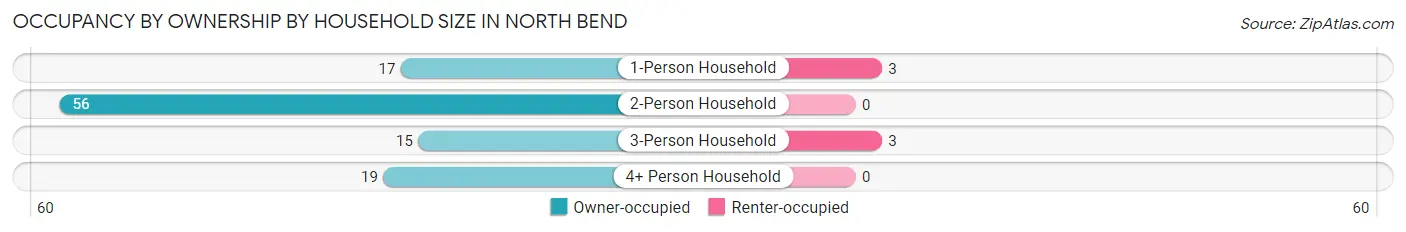Occupancy by Ownership by Household Size in North Bend