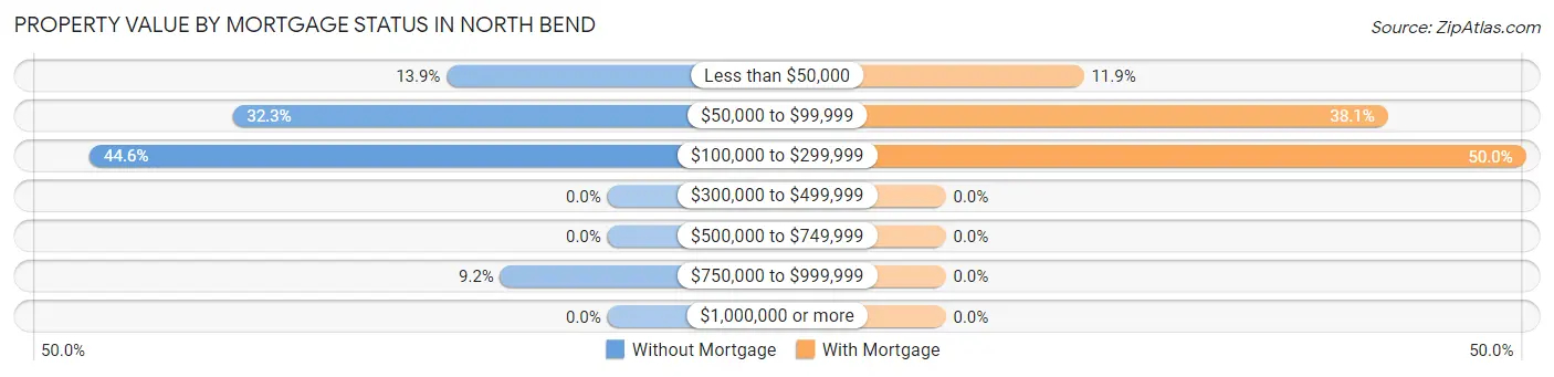 Property Value by Mortgage Status in North Bend
