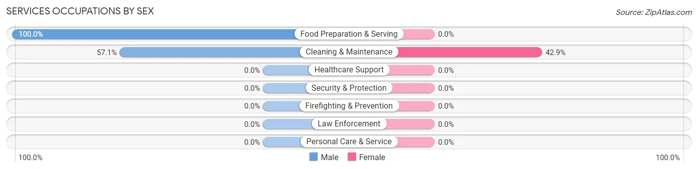 Services Occupations by Sex in North Bend