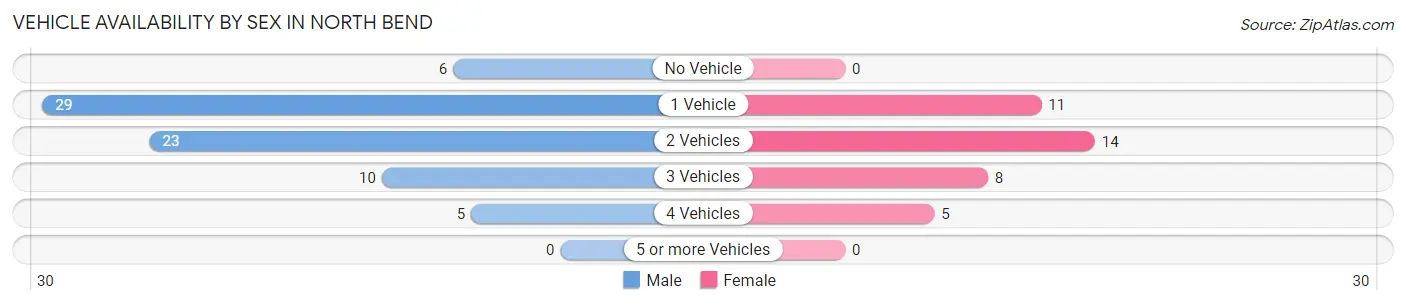 Vehicle Availability by Sex in North Bend