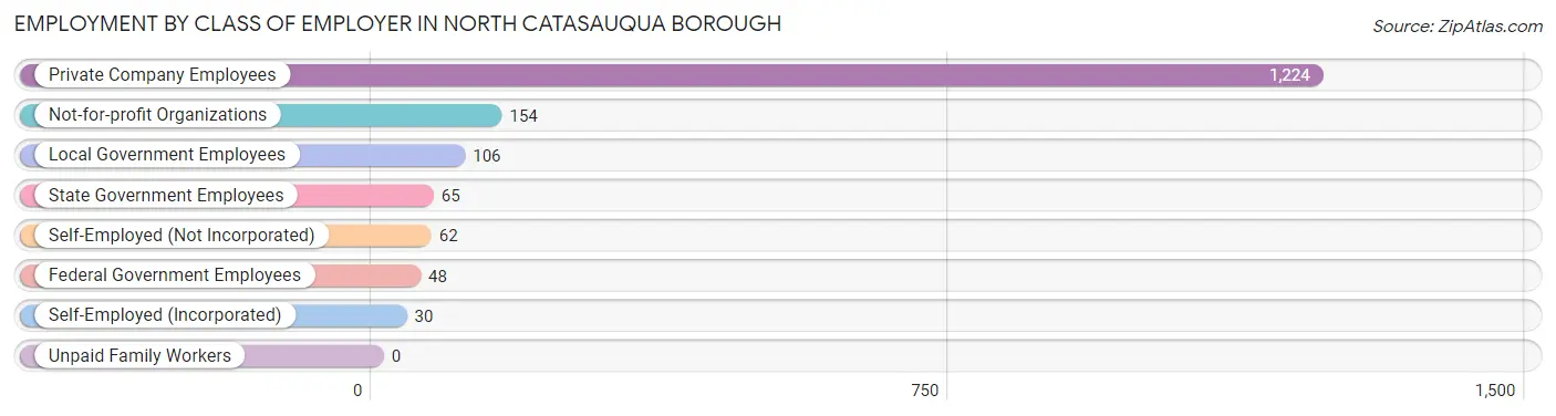 Employment by Class of Employer in North Catasauqua borough