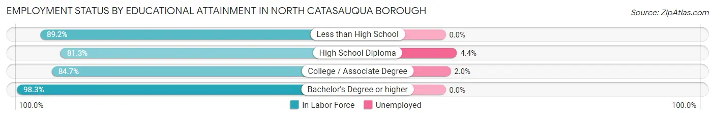 Employment Status by Educational Attainment in North Catasauqua borough