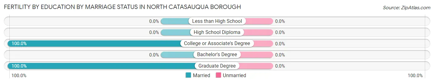 Female Fertility by Education by Marriage Status in North Catasauqua borough