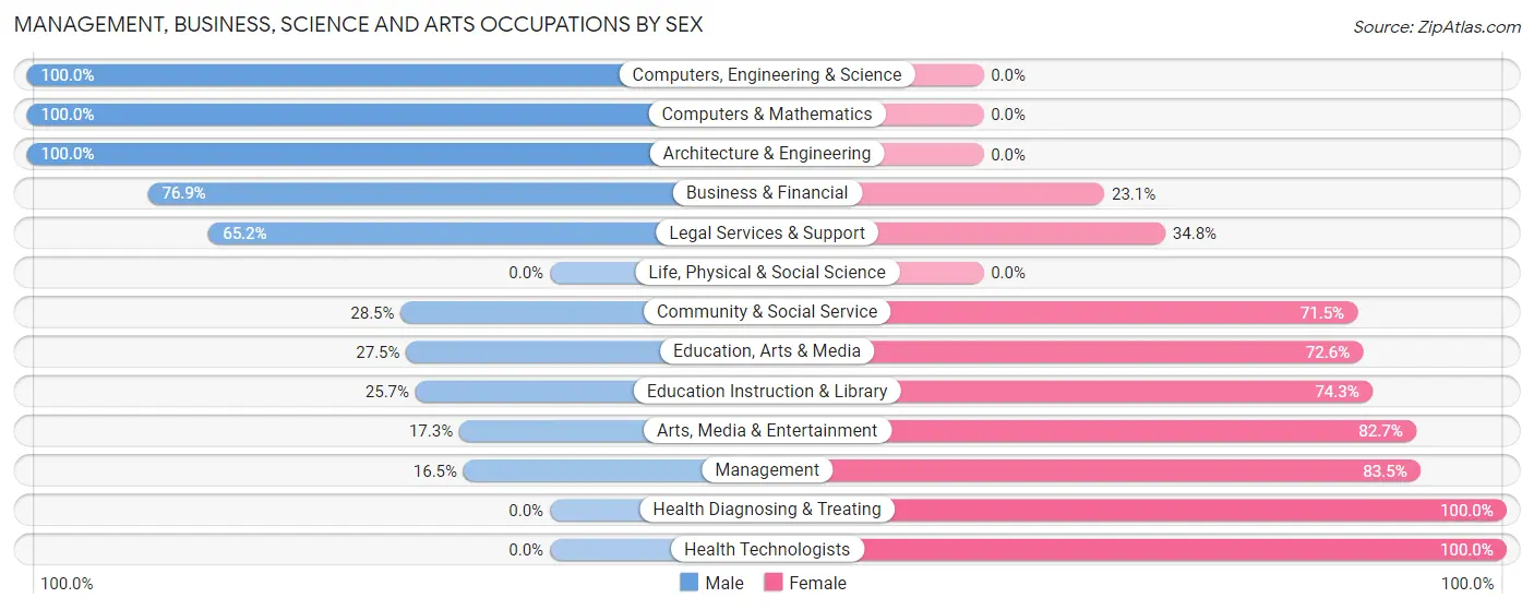Management, Business, Science and Arts Occupations by Sex in North Catasauqua borough