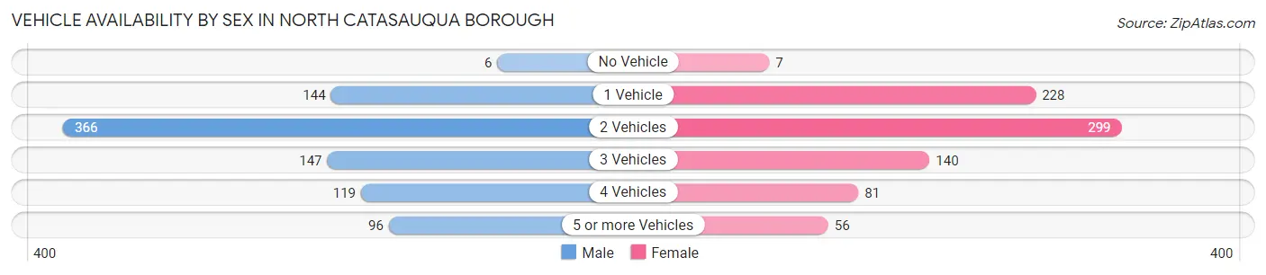Vehicle Availability by Sex in North Catasauqua borough
