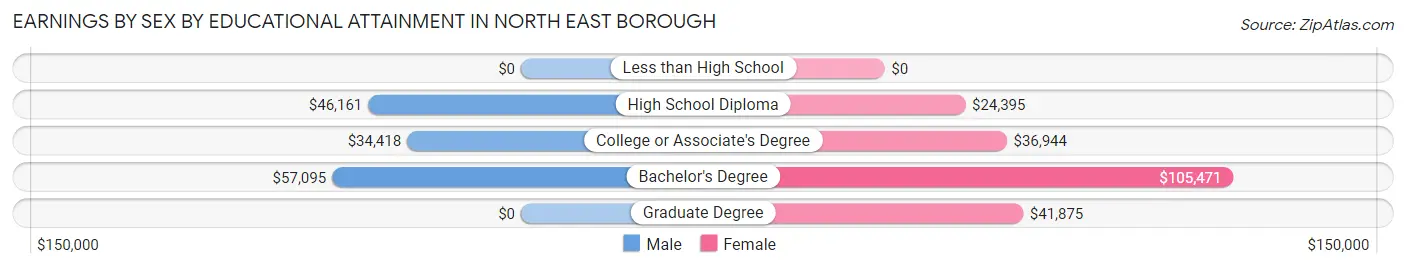 Earnings by Sex by Educational Attainment in North East borough