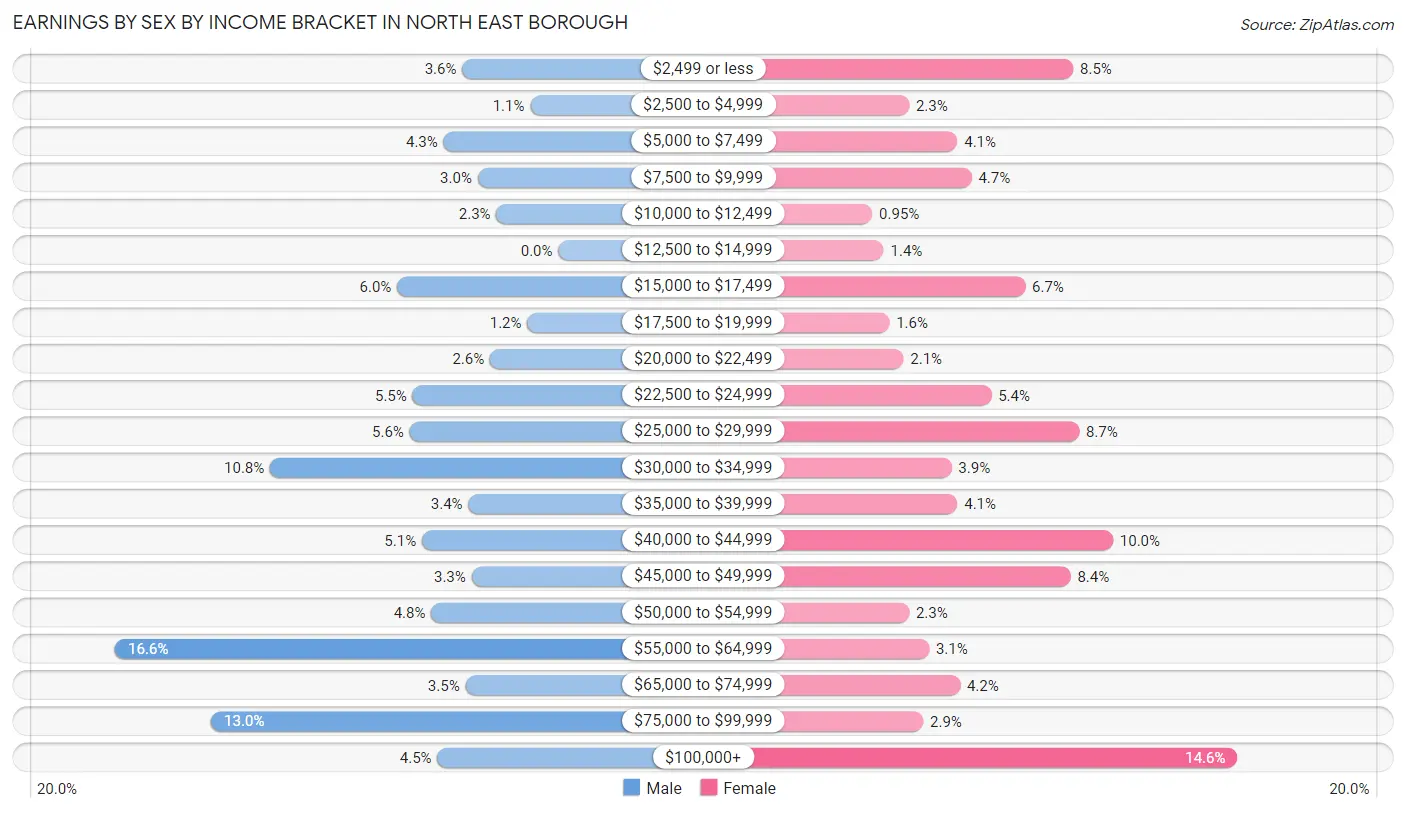 Earnings by Sex by Income Bracket in North East borough