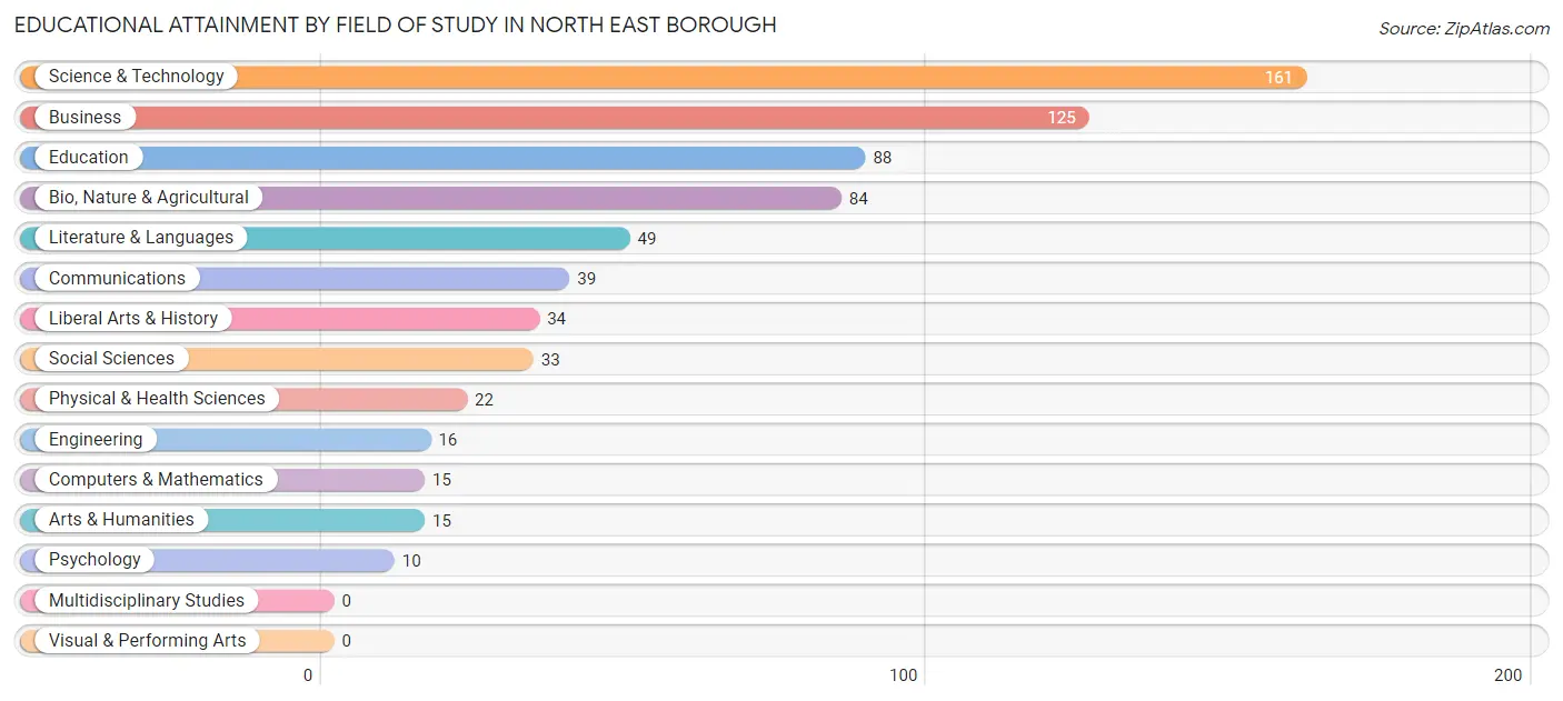 Educational Attainment by Field of Study in North East borough