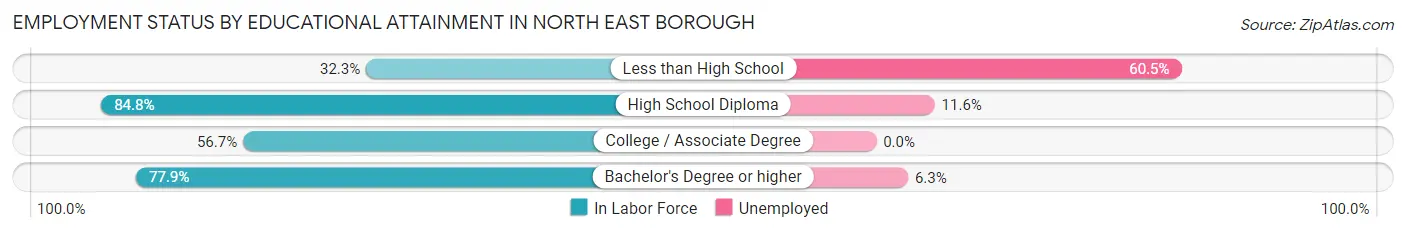 Employment Status by Educational Attainment in North East borough