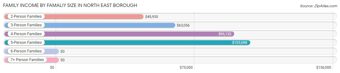 Family Income by Famaliy Size in North East borough