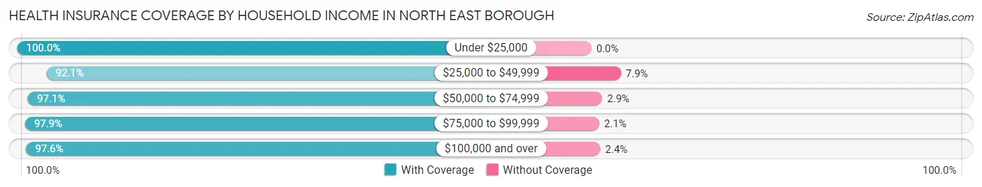 Health Insurance Coverage by Household Income in North East borough