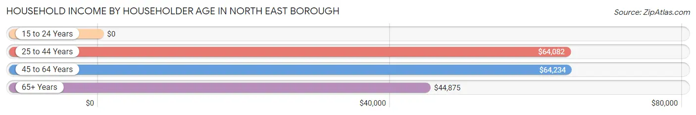 Household Income by Householder Age in North East borough