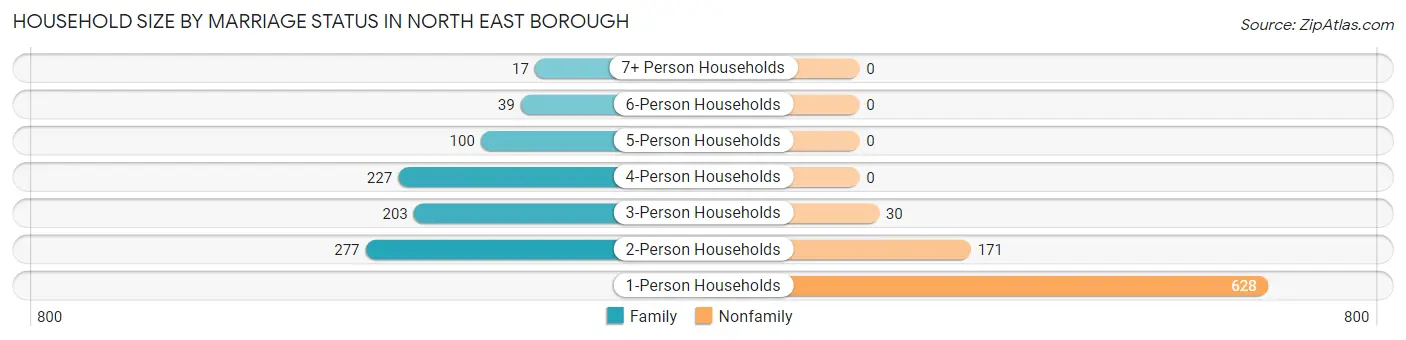 Household Size by Marriage Status in North East borough