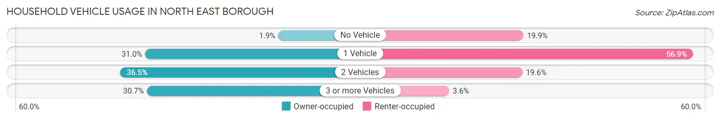 Household Vehicle Usage in North East borough