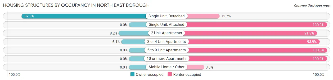 Housing Structures by Occupancy in North East borough