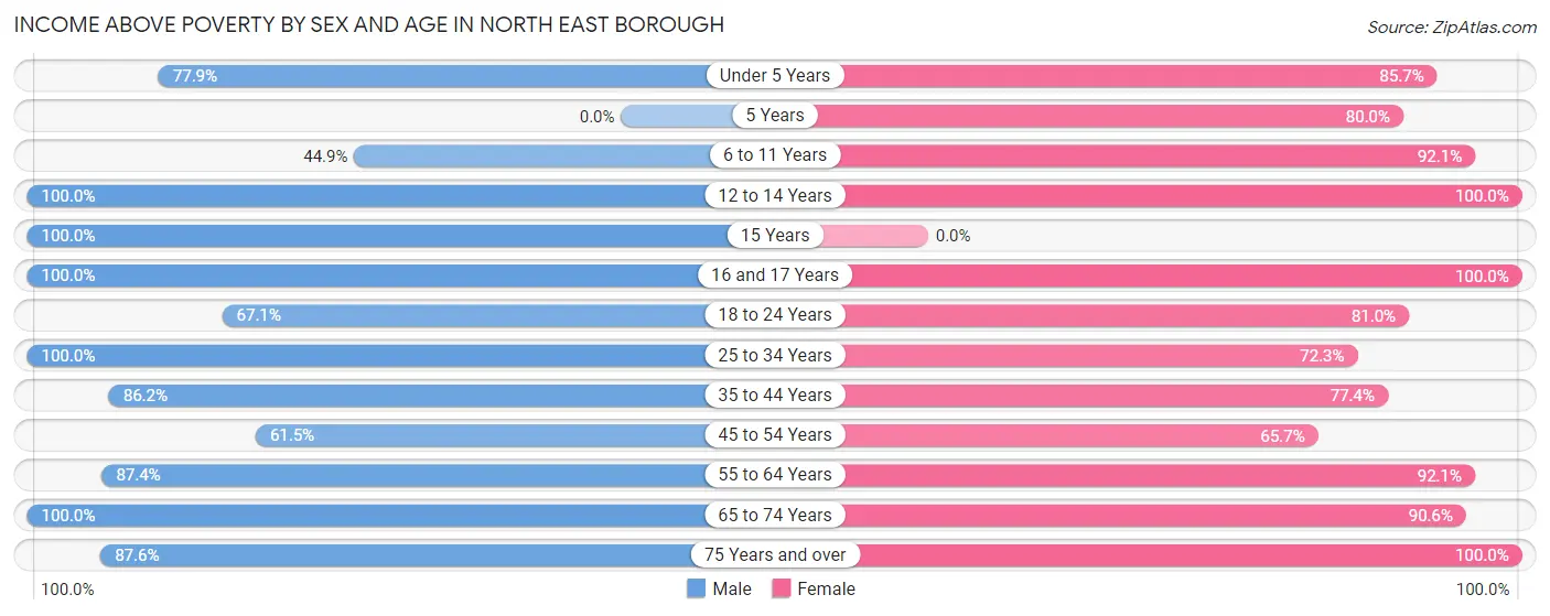 Income Above Poverty by Sex and Age in North East borough