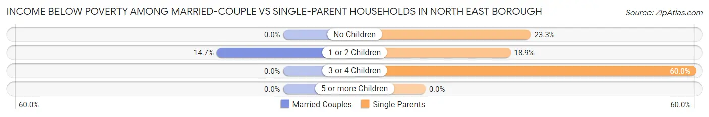 Income Below Poverty Among Married-Couple vs Single-Parent Households in North East borough