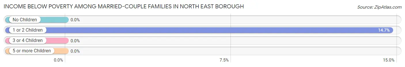 Income Below Poverty Among Married-Couple Families in North East borough
