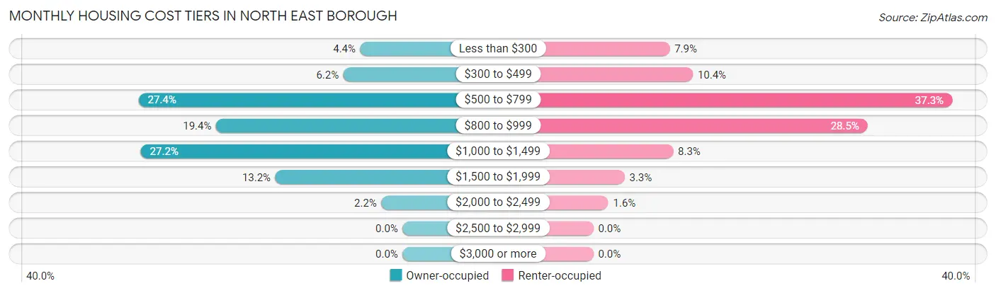 Monthly Housing Cost Tiers in North East borough