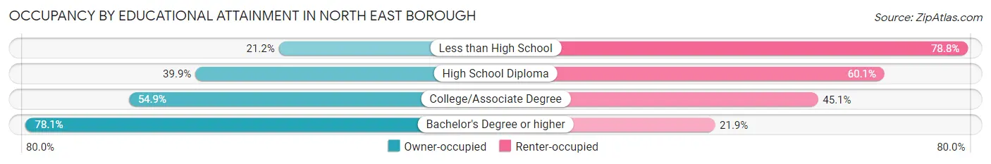 Occupancy by Educational Attainment in North East borough