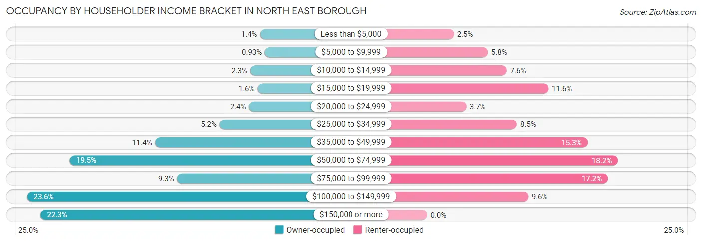 Occupancy by Householder Income Bracket in North East borough