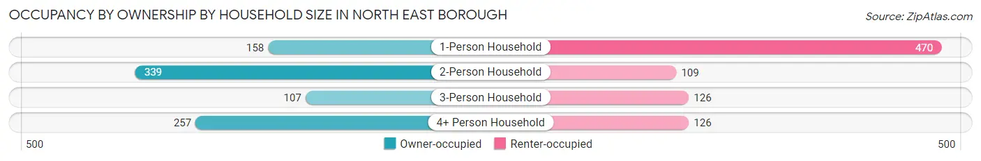 Occupancy by Ownership by Household Size in North East borough