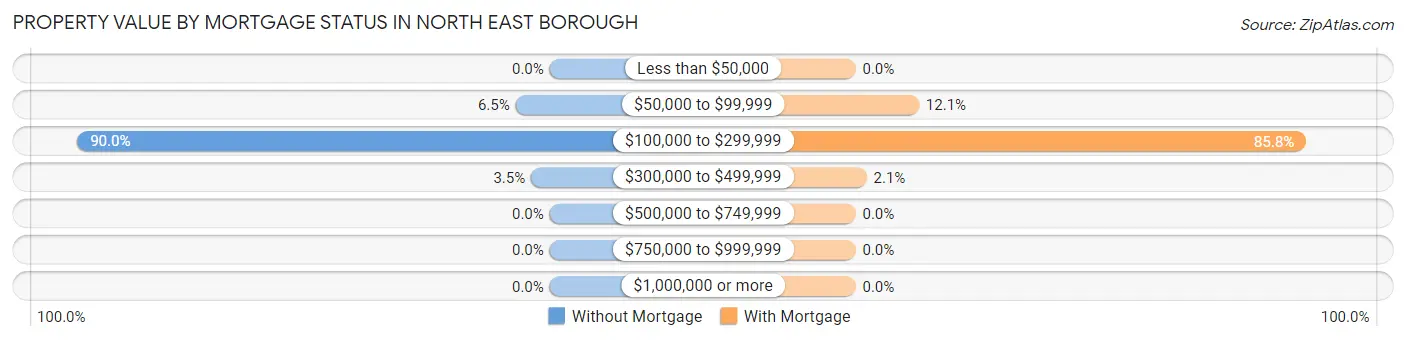 Property Value by Mortgage Status in North East borough