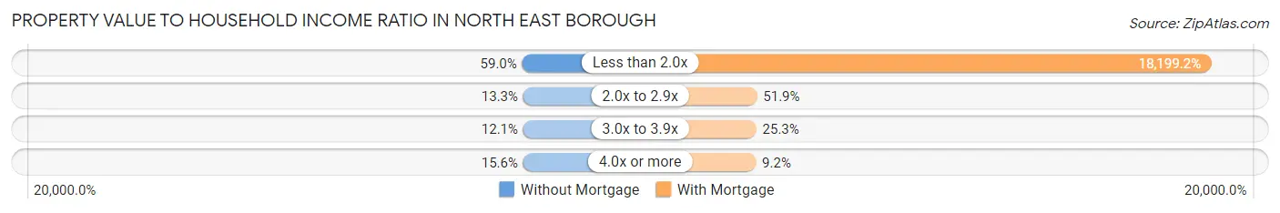 Property Value to Household Income Ratio in North East borough