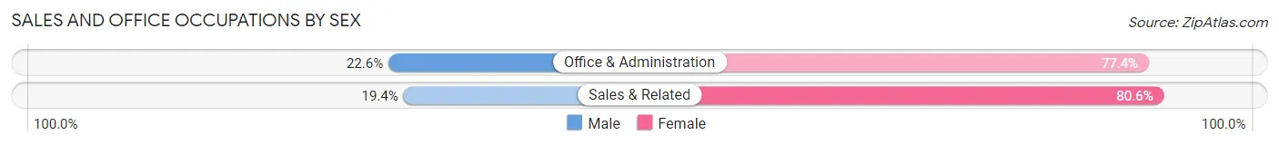Sales and Office Occupations by Sex in North East borough
