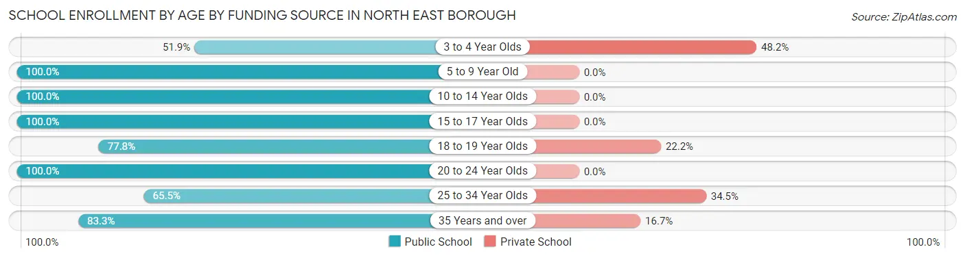 School Enrollment by Age by Funding Source in North East borough