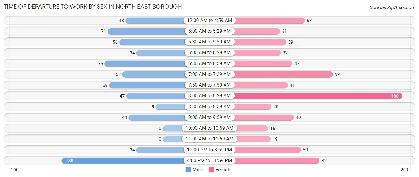 Time of Departure to Work by Sex in North East borough