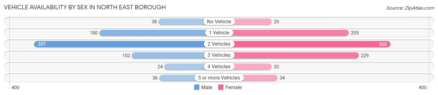Vehicle Availability by Sex in North East borough