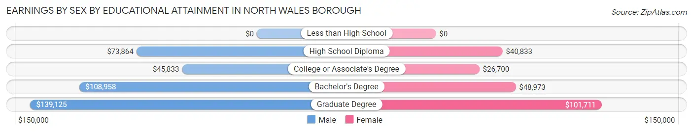 Earnings by Sex by Educational Attainment in North Wales borough