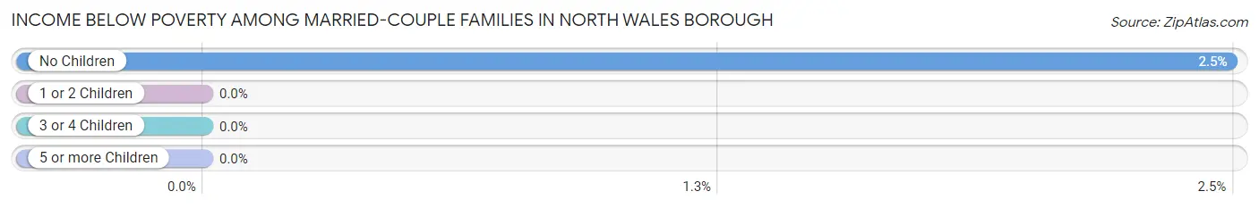 Income Below Poverty Among Married-Couple Families in North Wales borough